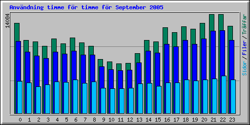 Anv�ndning timme f�r timme f�r September 2005