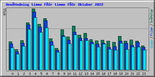 Användning timme för timme för Oktober 2022