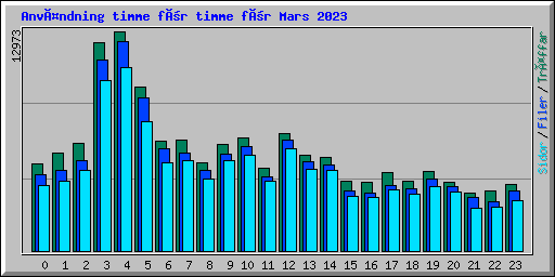 Användning timme för timme för Mars 2023