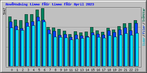 Användning timme för timme för April 2023